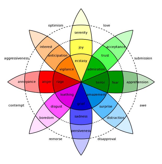 Plutchik's wheel of emotions