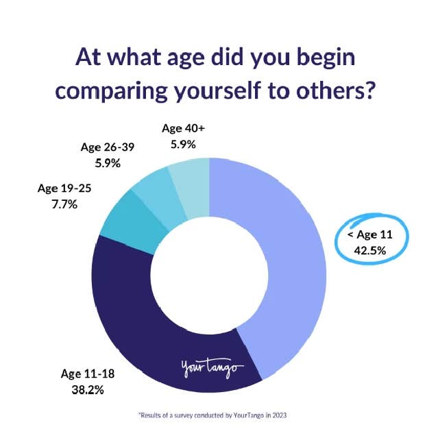 42.5% say they began comparing themselves to others before age 11 42.5% say they began comparing themselves to others before age 11