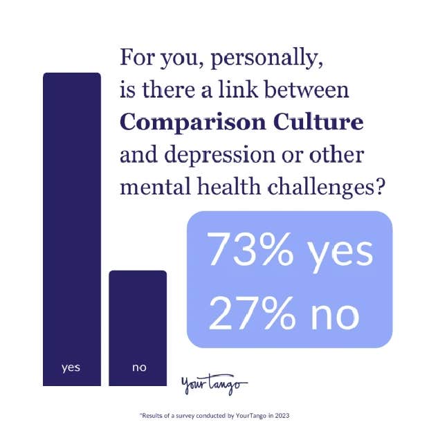 73% say there is a link between Comparison Culture and mental health 73% say there is a link between Comparison Culture and mental health