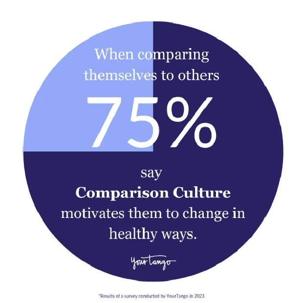 75% say Comparison Culture motivates them to change in healthy ways 75% say Comparison Culture motivates them to change in healthy ways