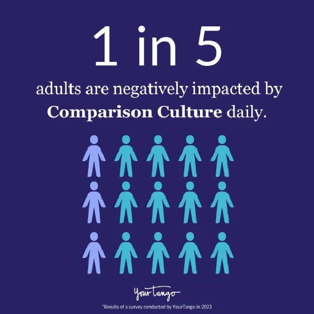 1 in 5 respondents said Comparison Culture impacts them daily. 1 in 5 respondents said Comparison Culture impacts them daily